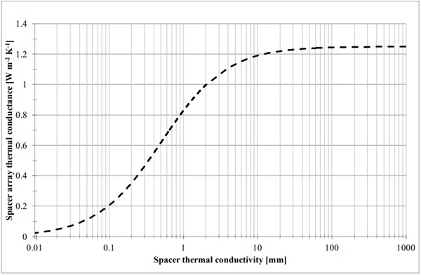 Fig. 1: A plot of the total pillar array thermal conductance as a function of the pillar thermal conductivity.