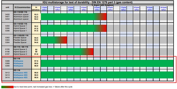 Fig. 1: Internal comparative testing to EN 1279:3: Glass in Building – Insulating units: Part 3 (Courtesy | H.B Fuller | Kömmerling )
