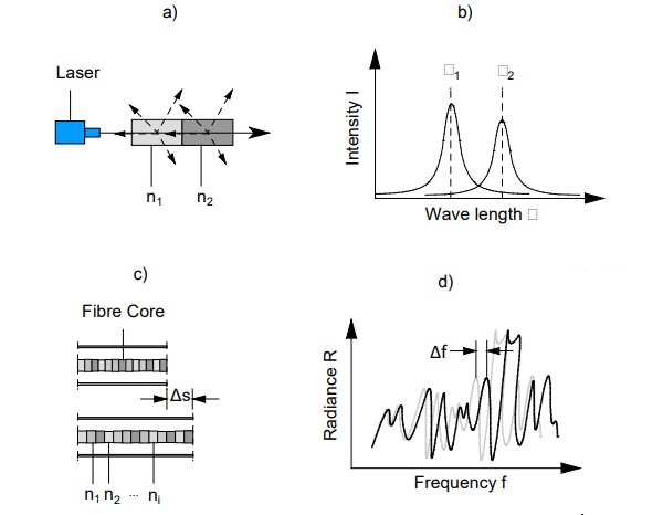 Fig. 1: a) Rayleigh Scattering of a light beam in different optical media and refractive index n. b) Specific wave length of back scattered light. c) stretched fibre sensor with individual pattern of refractive index. d) Specific frequency pattern of a single mode fibre with frequency shift due to fibre elongation ∆s.