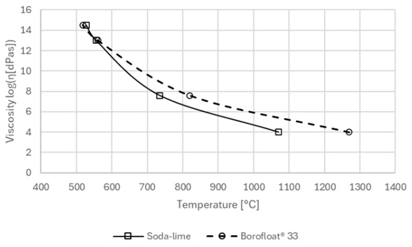 Fig. 1: Viscosity curves for typical soda-lime and Borofloat® 33 glass. (Schott 2025, Daudeville & Carré 1998).