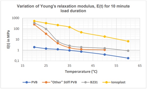 Fig.1 Variation of Young’s relaxation modulus with temperature for various interlayers for 10-minute load duration.