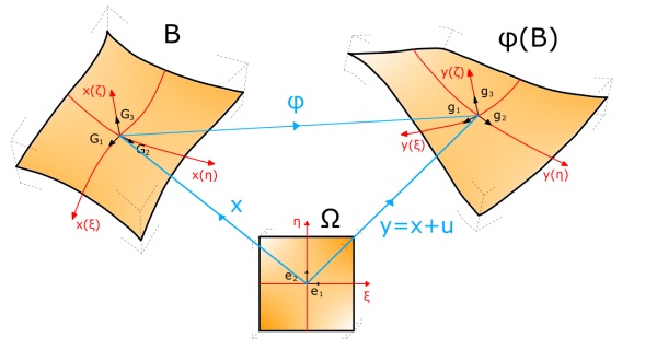 Fig. 1: Representation of the middle plane of the shell in the undistorted reference configuration and in the deformed configuration.