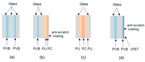 Fig. 1: examples for bullet resistant laminate types, all-glass laminate (a); glass laminate with e.g. polycarbonate spall-shield (b); glass laminate with embedded polycarbonate sheet (c), glass laminate with coated PET spallshield (d).