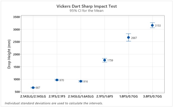 Figure 1. Vickers Dart Drop Test results for traditional SLG laminates vs. laminates with Fusion5® and Corning® Gorilla® Glass. In the plot “ASLG” is “annealed soda-lime glass”, “F5” is “Fusion5®” and “GG” is “Corning® Gorilla® Glass”