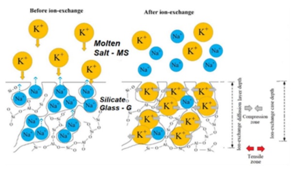 Fig. 1: Ion Exchange representation between an Alkali Silicate glass and a KNO3 molten salt. In the bottom right they are indicated both the diffused layer depth and the compression layer depth.