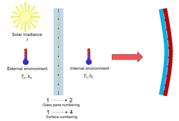 Fig. 1: Environmental boundary conditions which lead to a certain deformation of the VIG. Here: Glass pane 2 experiences higher temperature than glass pane 1. It is assumed that the temperatures are constant across the glass panes.