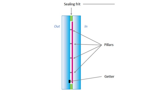 Fig. 1 : VIG buildup.