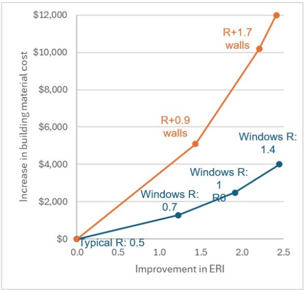 Fig. 1: Increased material costs to improve a building ERI, either with increasing the walls R-value by 0.9 and 1.7, or by improving windows R-value from 0.5 to 1.4. (Wall insulation costs from wholesale prices assuming wall insulation increases linearly with thickness, Corning cost models, and window supplier inputs).