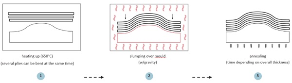 Fig. 1: Gravity bending process (schematic overview).