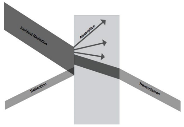 Fig. 1: Light interaction with a transparent material.
