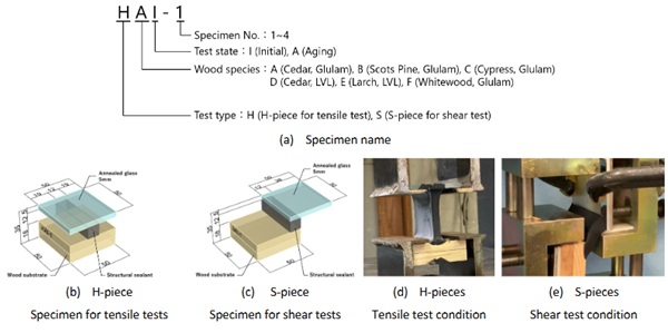 Fig. 1: Outline of the test.