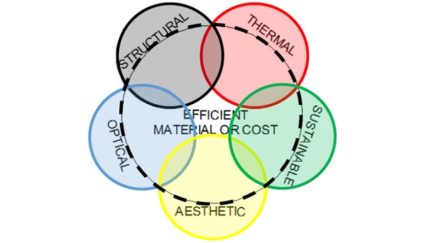 Fig 1 Performance criteria