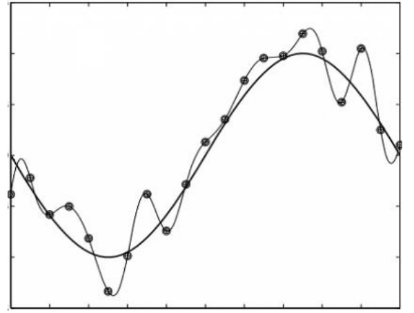 Figure 1: Curve fitting to a set of data points 