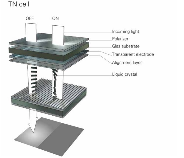 Figure 1. TN-cell with external polarizers – functional principle