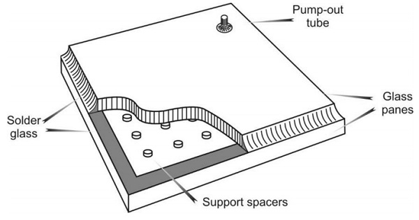 Fig. 1 An illustration of the Vacuum Insulated Glazing [3]