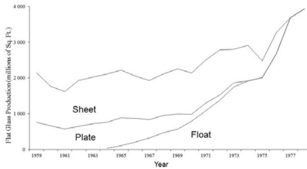 Figure 1. Flat Glass Production in the U.S., 1964-1980 (Millions of Sq. Ft.) [1].