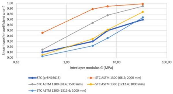 Figure 1. Correlation between interlayer modulus from prEN 16613 and shear transfer coefficient