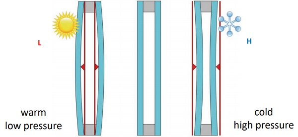 Figure 1 IGU panes bulging under the effect of temperature and air pressure