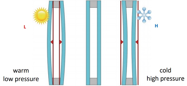 Figure 1 IGU panes bulging under the effect of temperature and air pressure