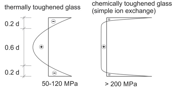 Figure 1: Comparison of prestress profiles over the glass thickness of thermically and chemically toughened glass