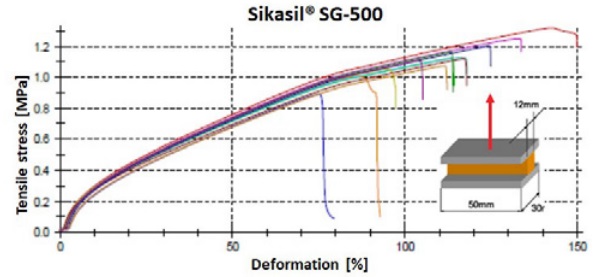 Fig. 1 – Dynamic tensile strength from tests on H-specimens with joint dimensions 12 mm x 12 mm x 50 mm [1].