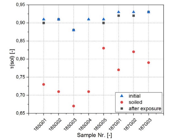 Fig. 1. Solar transmittance (AM1.5) of 8 different glass samples in initial and clean condition, after artificial soiling and after exposure with natural cleaning