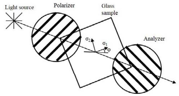 Figure 1. Principle of the plane polariscope. 
