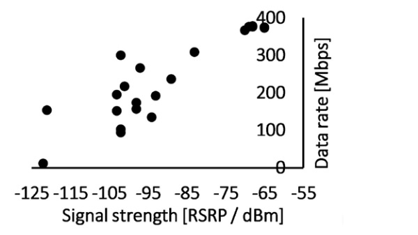 Figure 1a: Measured download speed of a 5G terminal vs. received signal strength in a 3.5 GHz non-standalone (NSA) Time Division Duplex (TDD) network with 50 MHz bandwidth.