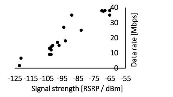 Figure 1b: Measured upload speed of a 5G terminal vs. received signal strength in the 3.5 GHz TDD NSA network.