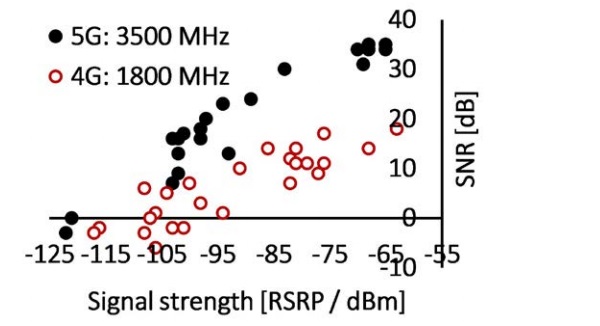 Figure 1c: Measured Signal-to-Noise Ratio in 4G and 5G network vs. received signal strength. Measurements were made in Finland during January 2019.