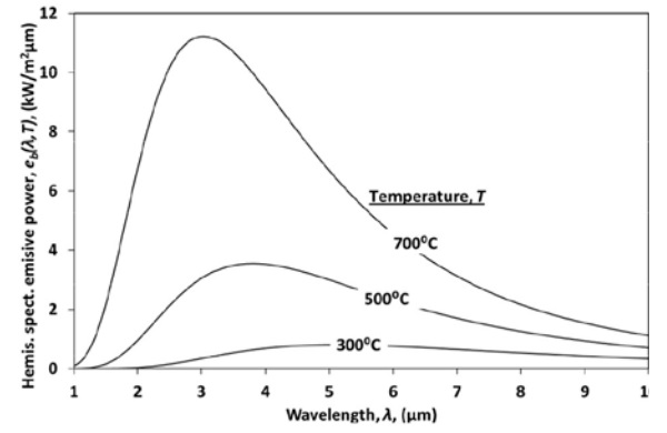 Figure 2.1 Hemispherical spectral emissive power of a blackbody at various blackbody temperatures.