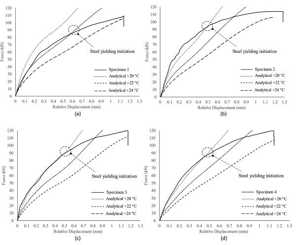 Fig. 20. Experimental and analytical load-relative displacement curves for each specimen tested at + 22 ± 2 °C.