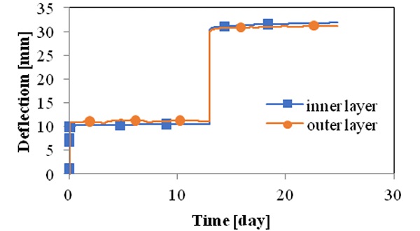 Fig. 20: Bending of the layers of the insulating panel