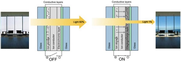 Figure 20: Electrochromic glazing EC (Casini M 2014) 