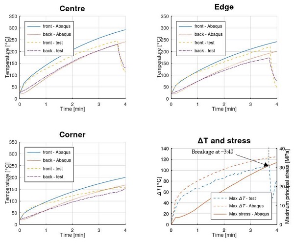 Figure 20. 3D model vs. test results for 6 mm thick glass pane (Test #7).