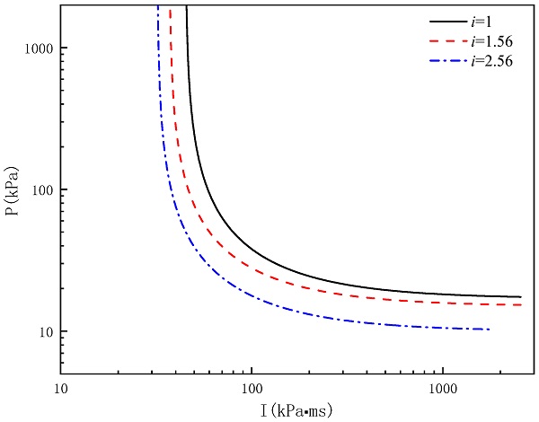 Figure 20. Comparison of P–I curves for glass with different aspect ratios.