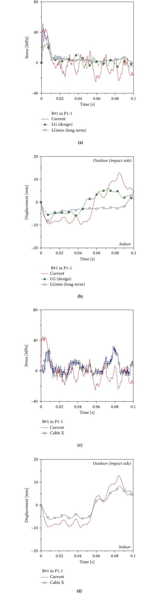 Figure 20 Maximum principal stress in glass and out-of-plane deflection for the facade under B#1 impact in P1-1 ( = 20 m/s): retrofit with (a) and (b) newly designed laminated glass panels or (c) and (d) external “cable X” bracing system (ABAQUS/explicit).