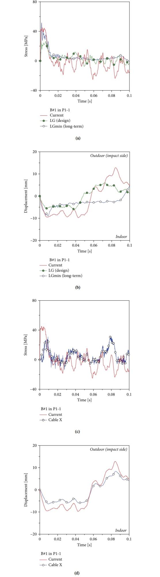 Figure 20 Maximum principal stress in glass and out-of-plane deflection for the facade under B#1 impact in P1-1 ( = 20 m/s): retrofit with (a) and (b) newly designed laminated glass panels or (c) and (d) external “cable X” bracing system (ABAQUS/explicit).