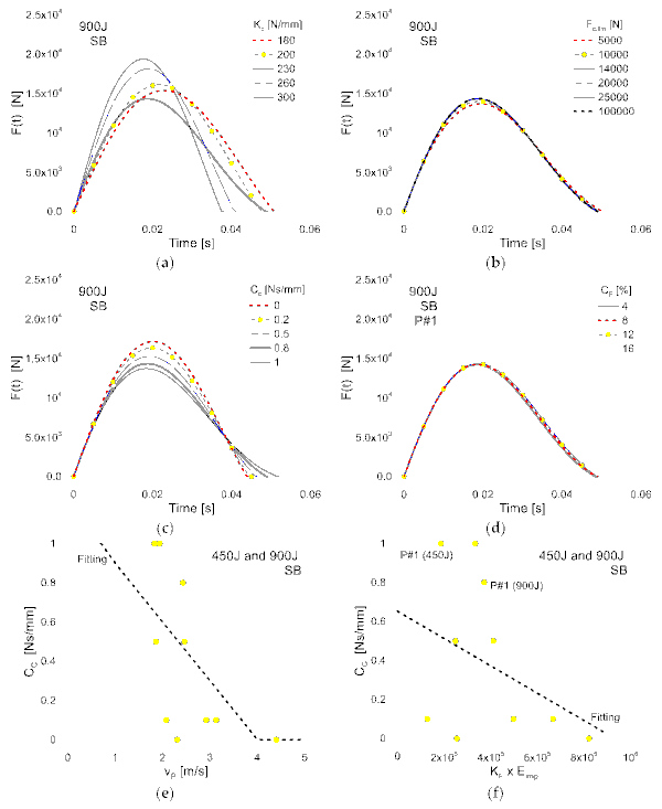 Figure 20. Sensitivity analysis of the 2-DOF impact time histories to selected input parameters: (a) contact stiffness, (b) contact limit force, (c) contact damping and (d) facade damping, with (e,f) variation of contact damping with impactor velocity, facade stiffness and impact energy.