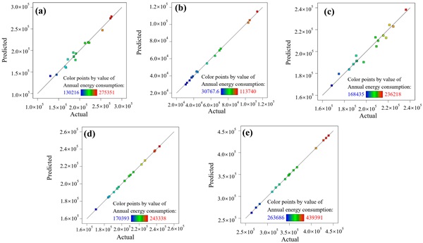 Figure 20. A comparison of the predicted and actual values: (a) Hong Kong; (b) Kunming; (c) Changsha; (d) Zhengzhou; and (e) Shenyang.