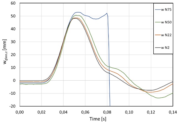 Fig. 20: Glass deflection over time, 900 mm falling height.