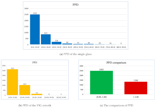Figure 20. The distribution of PPD of the VIG retrofit and the single glass.