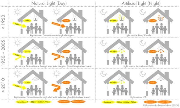 Fig. 20: Overview of indoors human exposure to the visible and infrared spectrum, shown for three different time periods relating to natural light sources (transmittance through glass by clear glass, tinted/silver low-e coated and triple silver low-e coated ) and artificial light sources (emittance from fire/candle, incandescent bulb and LED bulb). Illustration by B. Beer.