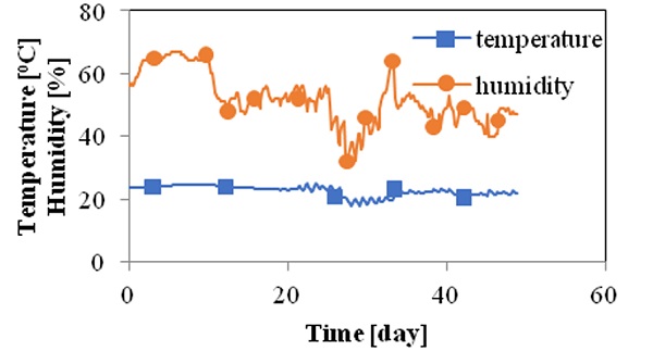Fig. 21: Temperature and humidity were measured during the experiment