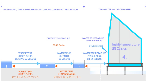 FIG. 21 Diagram of the functional concept of Water House 2.0