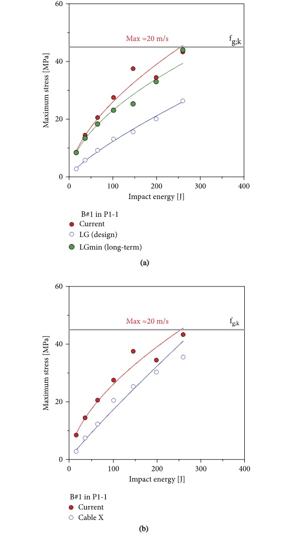 Figure 21 Structural performance of glass facade under B#1 impact in P1-1 ( = 20 m/s): maximum tensile stress peaks in P1-1 as a function of impact energy, as obtained with retrofit of (a) newly designed laminated glass panels or (b) external “cable X” bracing system (ABAQUS/explicit).