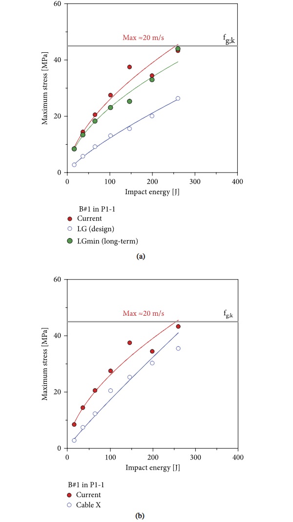 Figure 21 Structural performance of glass facade under B#1 impact in P1-1 ( = 20 m/s): maximum tensile stress peaks in P1-1 as a function of impact energy, as obtained with retrofit of (a) newly designed laminated glass panels or (b) external “cable X” bracing system (ABAQUS/explicit).