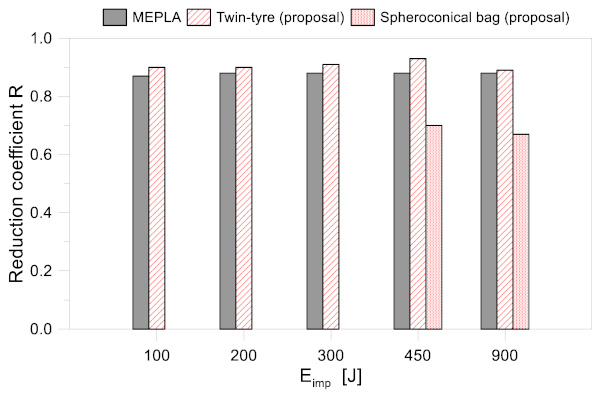 Figure 21. Calculated reduction coefficient R, as a function of impactor type and impact energy Eimp (P#1).