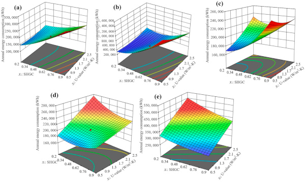 Figure 21. Response surface models for annual energy consumption based on the SHGC and U-value: (a) Hong Kong; (b) Kunming; (c) Changsha; (d) Zhengzhou; and (e) Shenyang.