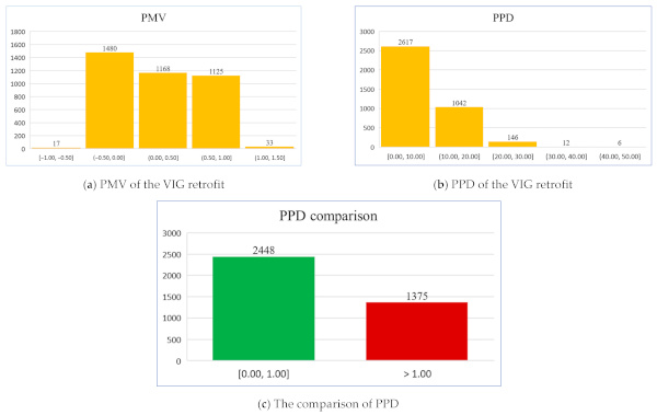 Figure 21. Distribution of PMV and PPD for the VIG retrofit.